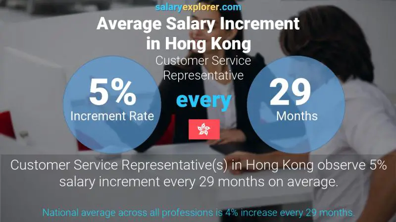 Annual Salary Increment Rate Hong Kong Customer Service Representative