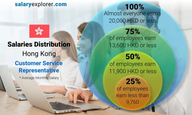 Median and salary distribution Hong Kong Customer Service Representative monthly