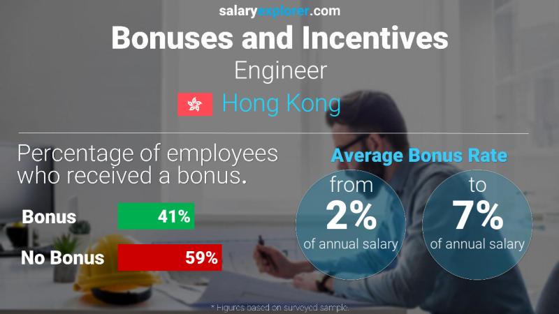 Annual Salary Bonus Rate Hong Kong Engineer