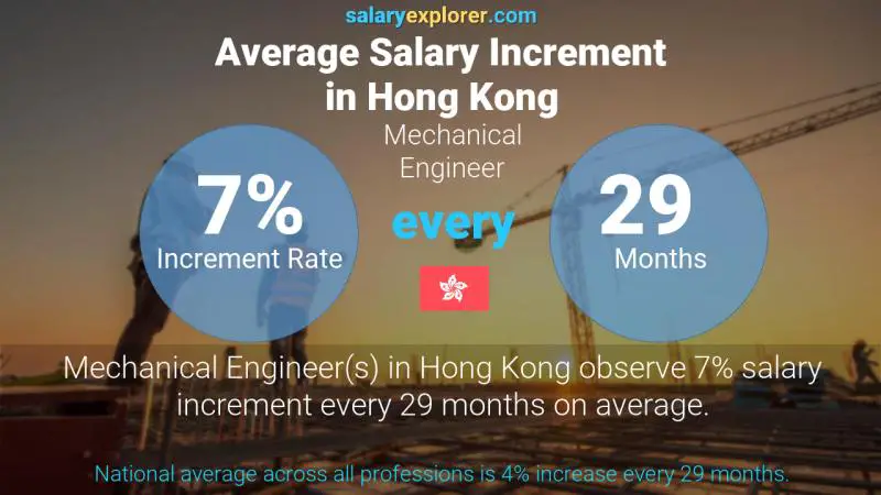 Annual Salary Increment Rate Hong Kong Mechanical Engineer