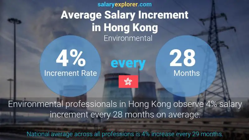 Annual Salary Increment Rate Hong Kong Environmental