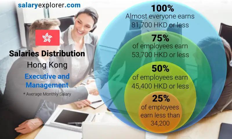 Median and salary distribution Hong Kong Executive and Management monthly
