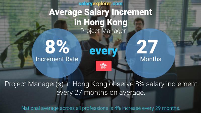 Annual Salary Increment Rate Hong Kong Project Manager