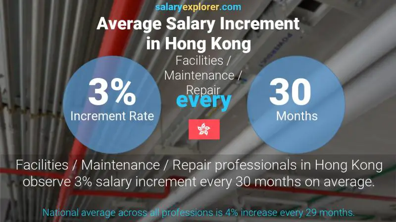 Annual Salary Increment Rate Hong Kong Facilities / Maintenance / Repair