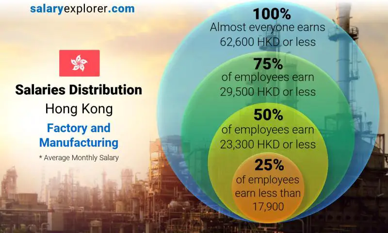 Median and salary distribution Hong Kong Factory and Manufacturing monthly