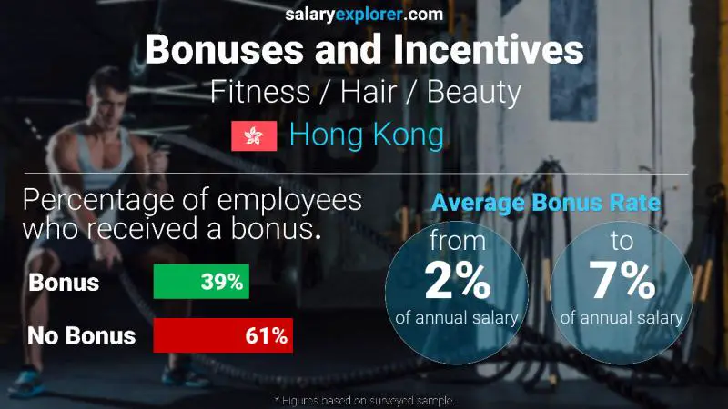 Annual Salary Bonus Rate Hong Kong Fitness / Hair / Beauty