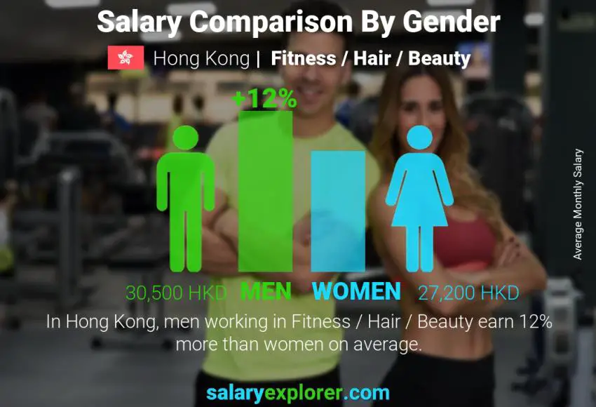 Salary comparison by gender Hong Kong Fitness / Hair / Beauty monthly