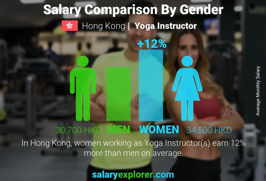 yoga six general manager salary