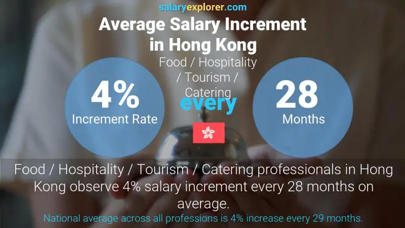 Annual Salary Increment Rate Hong Kong Food / Hospitality / Tourism / Catering