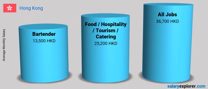 average bartender salary