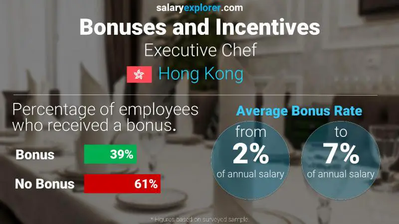 Annual Salary Bonus Rate Hong Kong Executive Chef