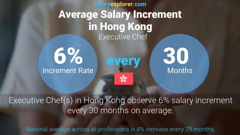 Annual Salary Increment Rate Hong Kong Executive Chef