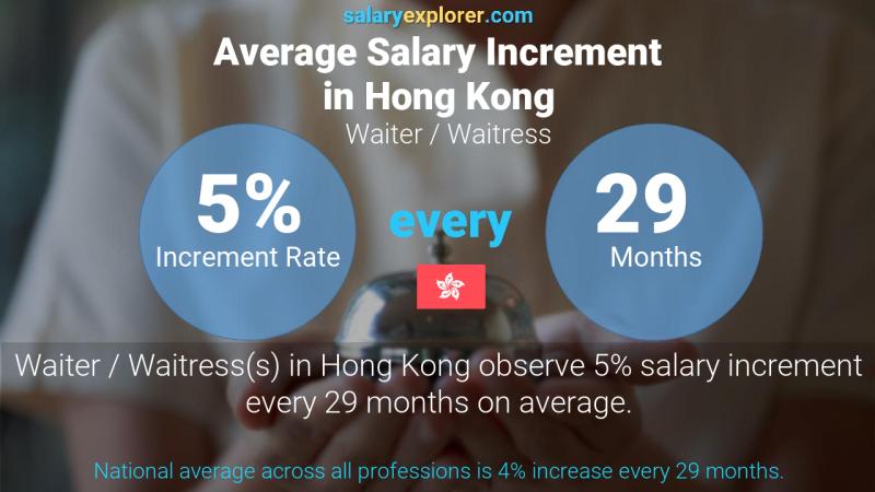 Annual Salary Increment Rate Hong Kong Waiter / Waitress