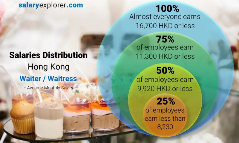 Median and salary distribution Hong Kong Waiter / Waitress monthly