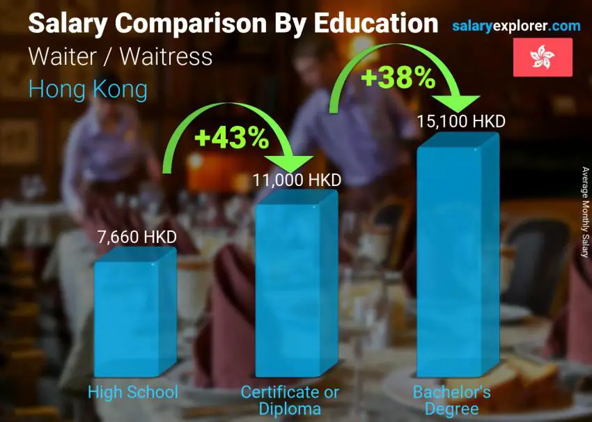 Salary comparison by education level monthly Hong Kong Waiter / Waitress