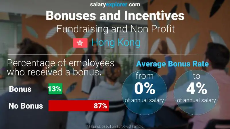Annual Salary Bonus Rate Hong Kong Fundraising and Non Profit