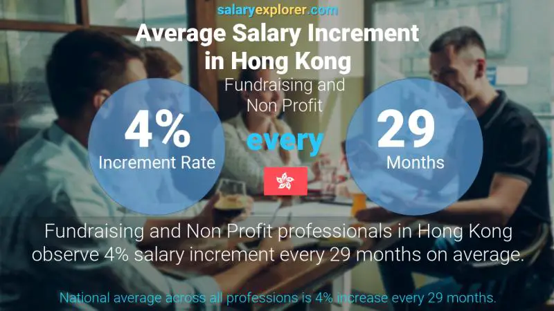 Annual Salary Increment Rate Hong Kong Fundraising and Non Profit