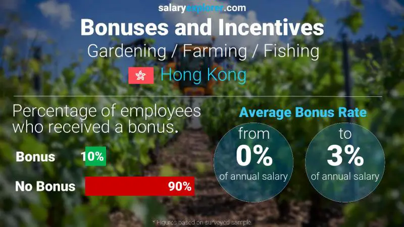 Annual Salary Bonus Rate Hong Kong Gardening / Farming / Fishing