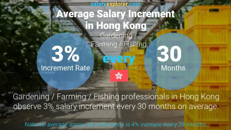 Annual Salary Increment Rate Hong Kong Gardening / Farming / Fishing
