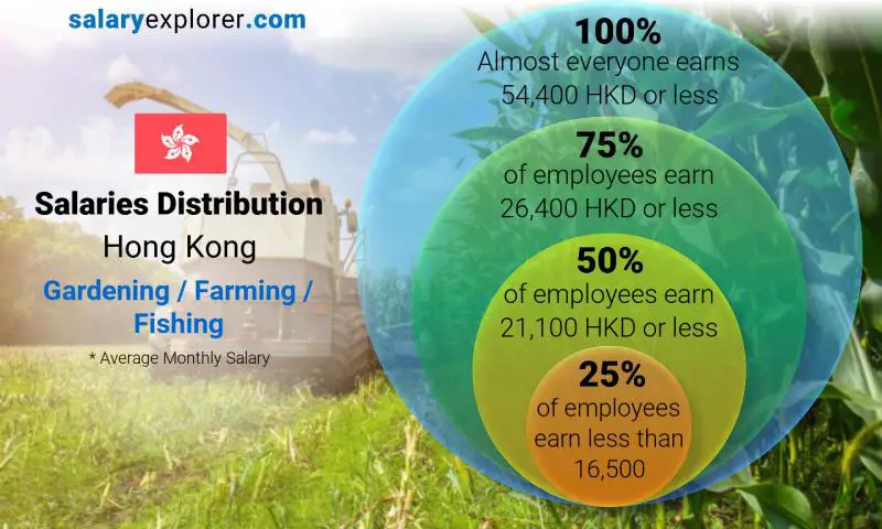 Median and salary distribution Hong Kong Gardening / Farming / Fishing monthly