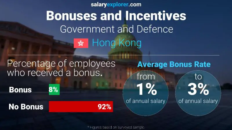 Annual Salary Bonus Rate Hong Kong Government and Defence