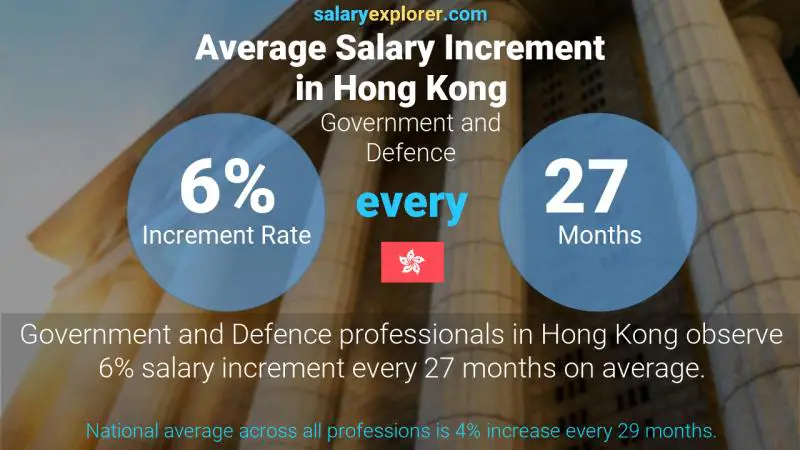 Annual Salary Increment Rate Hong Kong Government and Defence