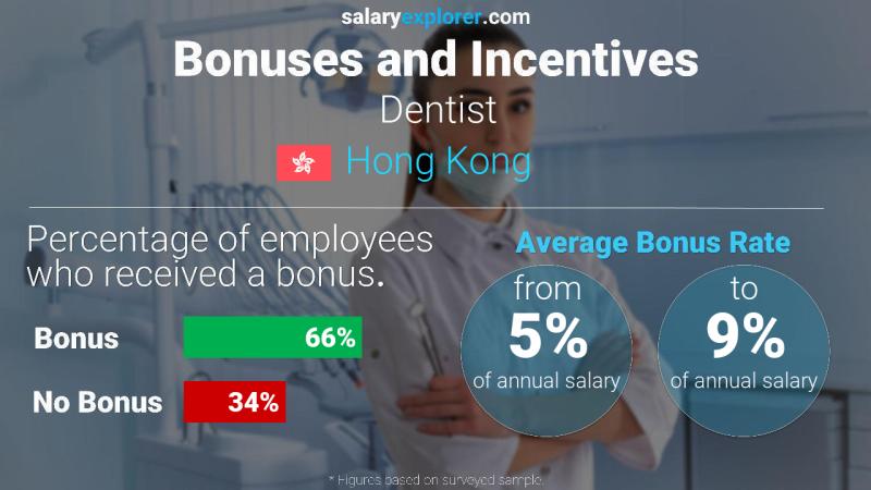 Annual Salary Bonus Rate Hong Kong Dentist