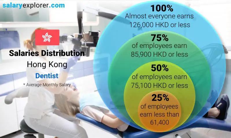 Median and salary distribution Hong Kong Dentist monthly