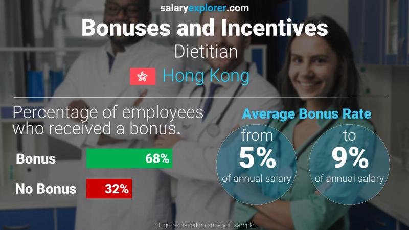 Annual Salary Bonus Rate Hong Kong Dietitian