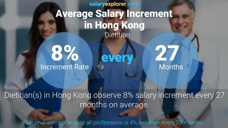 Annual Salary Increment Rate Hong Kong Dietitian
