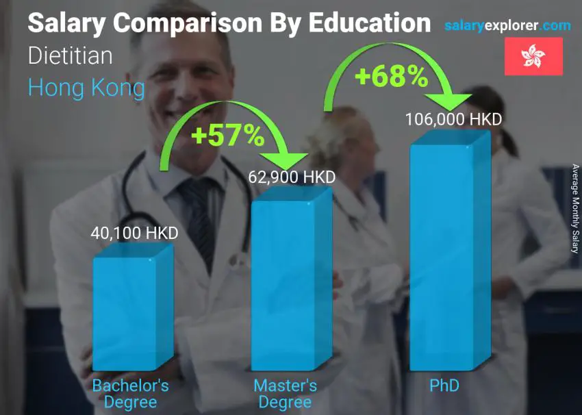 Salary comparison by education level monthly Hong Kong Dietitian