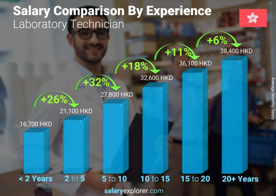 Salary comparison by years of experience monthly Hong Kong Laboratory Technician