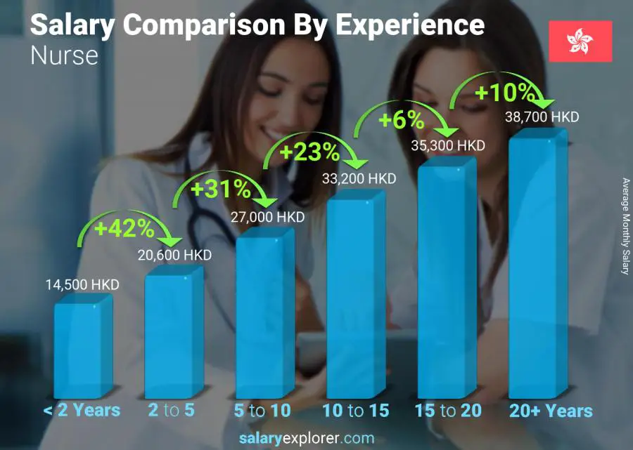 Salary comparison by years of experience monthly Hong Kong Nurse