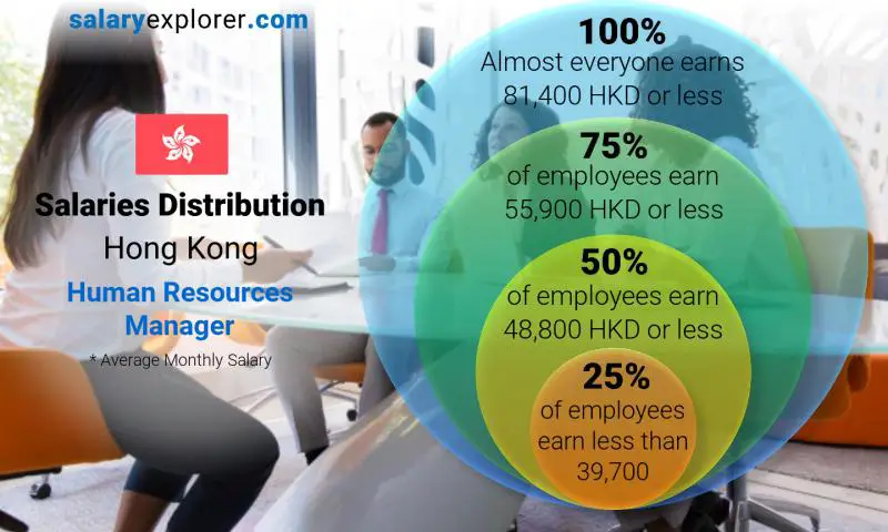 Median and salary distribution Hong Kong Human Resources Manager monthly