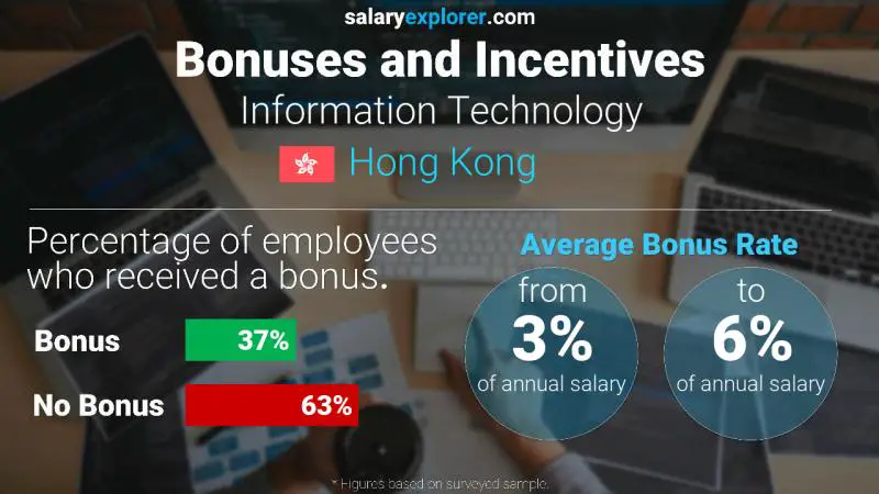 Annual Salary Bonus Rate Hong Kong Information Technology