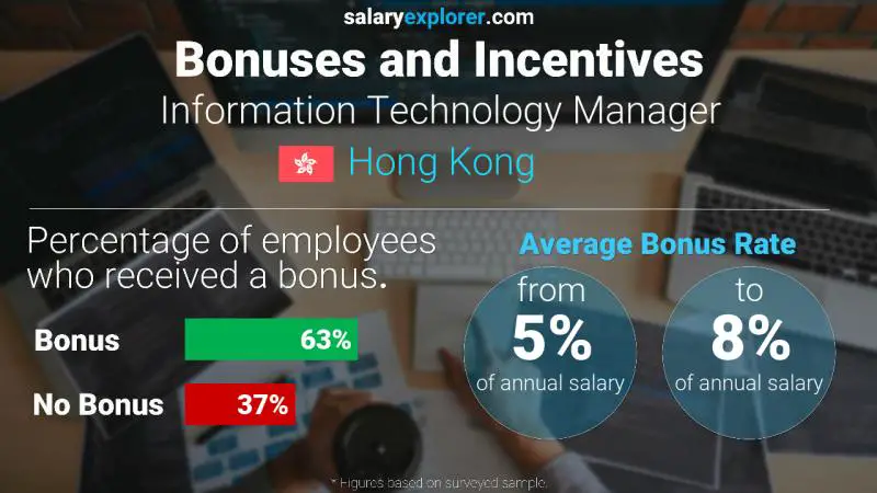 Annual Salary Bonus Rate Hong Kong Information Technology Manager