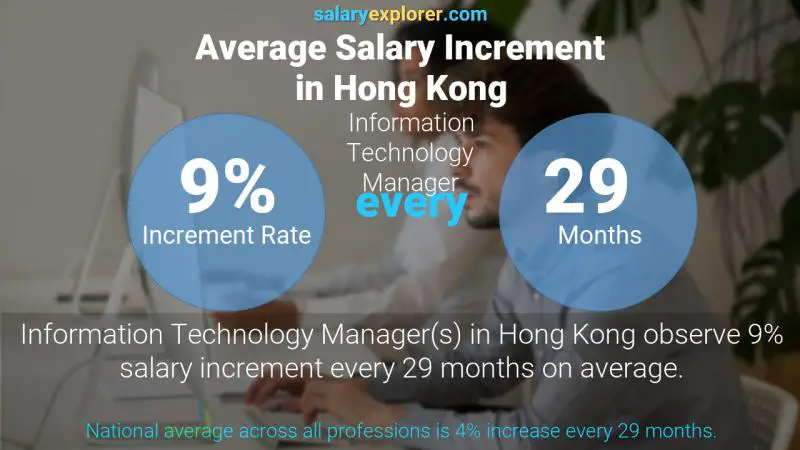 Annual Salary Increment Rate Hong Kong Information Technology Manager