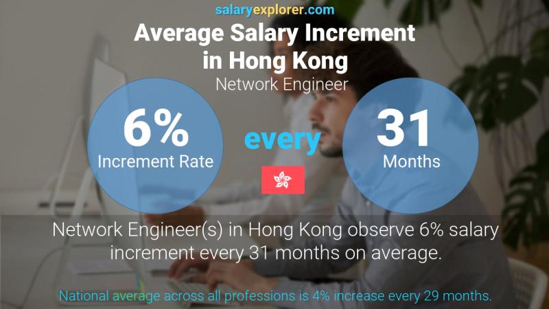 Annual Salary Increment Rate Hong Kong Network Engineer