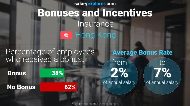 Annual Salary Bonus Rate Hong Kong Insurance