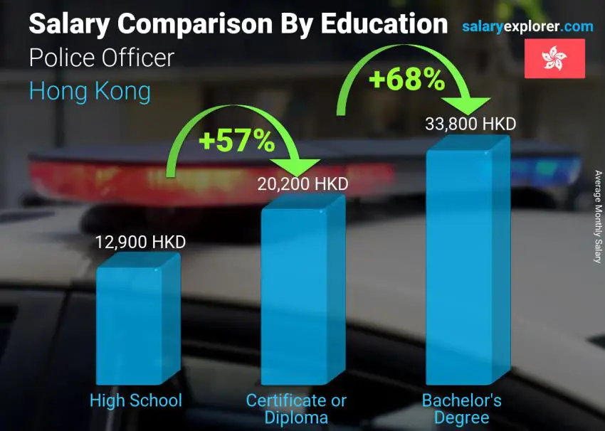 Salary comparison by education level monthly Hong Kong Police Officer