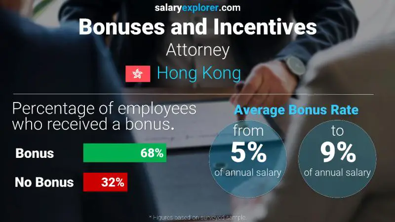 Annual Salary Bonus Rate Hong Kong Attorney