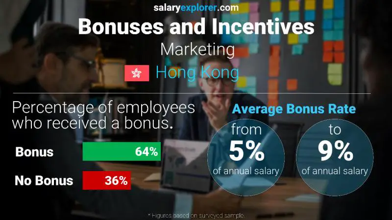 Annual Salary Bonus Rate Hong Kong Marketing