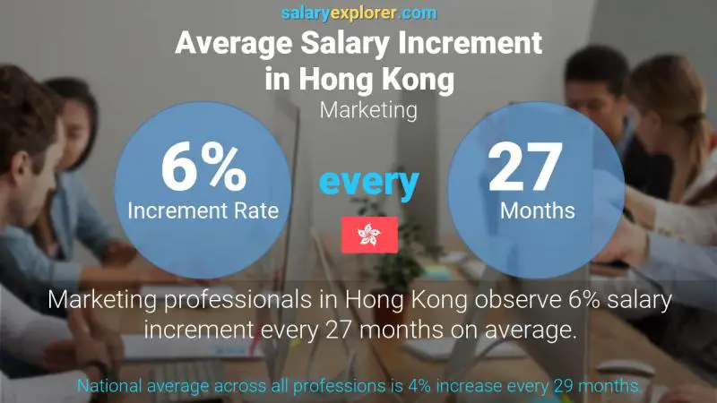 Annual Salary Increment Rate Hong Kong Marketing