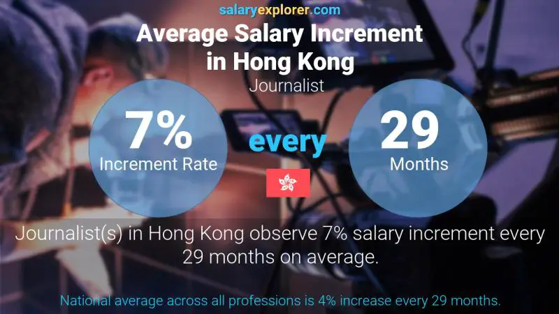 Annual Salary Increment Rate Hong Kong Journalist