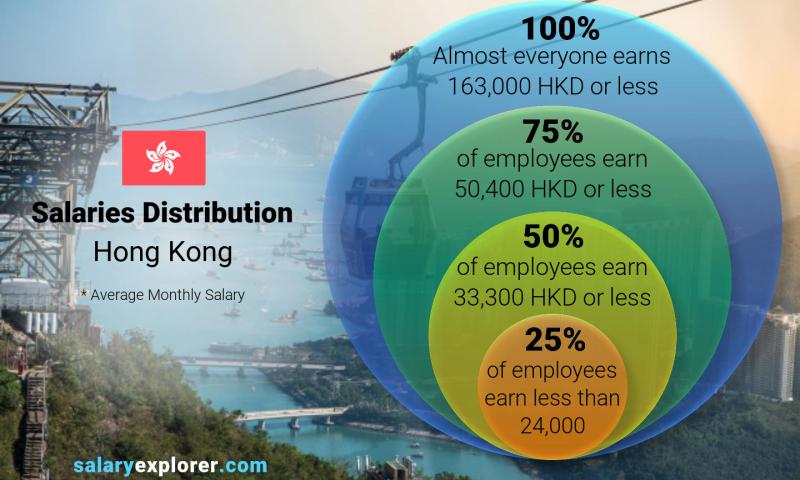Median and salary distribution Hong Kong monthly