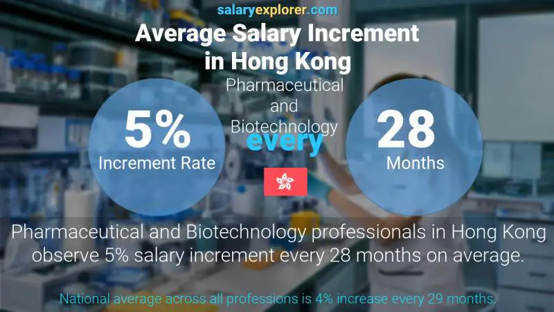 Annual Salary Increment Rate Hong Kong Pharmaceutical and Biotechnology
