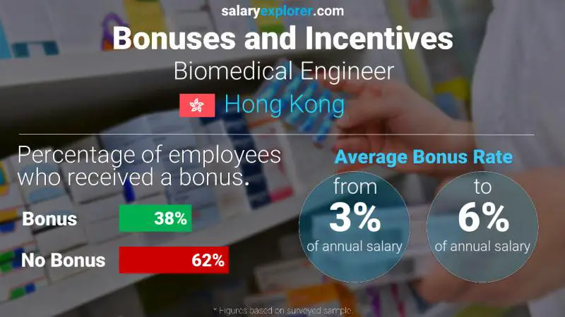 Annual Salary Bonus Rate Hong Kong Biomedical Engineer