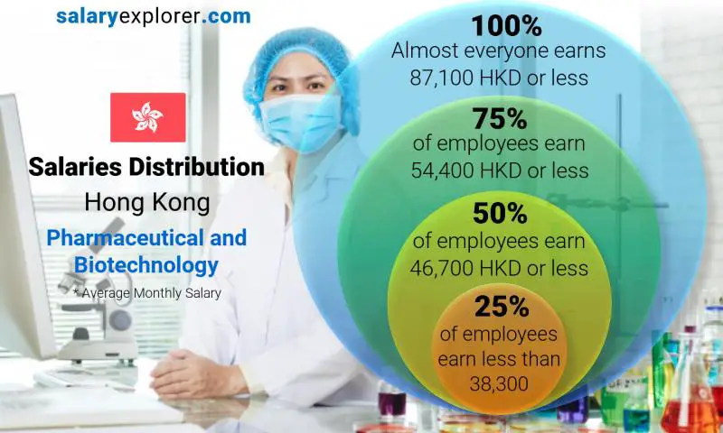 Median and salary distribution Hong Kong Pharmaceutical and Biotechnology monthly