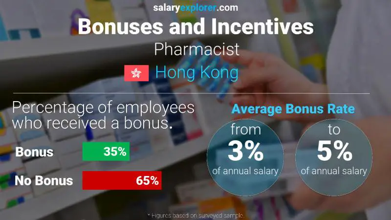 Annual Salary Bonus Rate Hong Kong Pharmacist