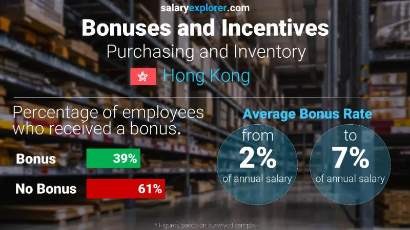 Annual Salary Bonus Rate Hong Kong Purchasing and Inventory